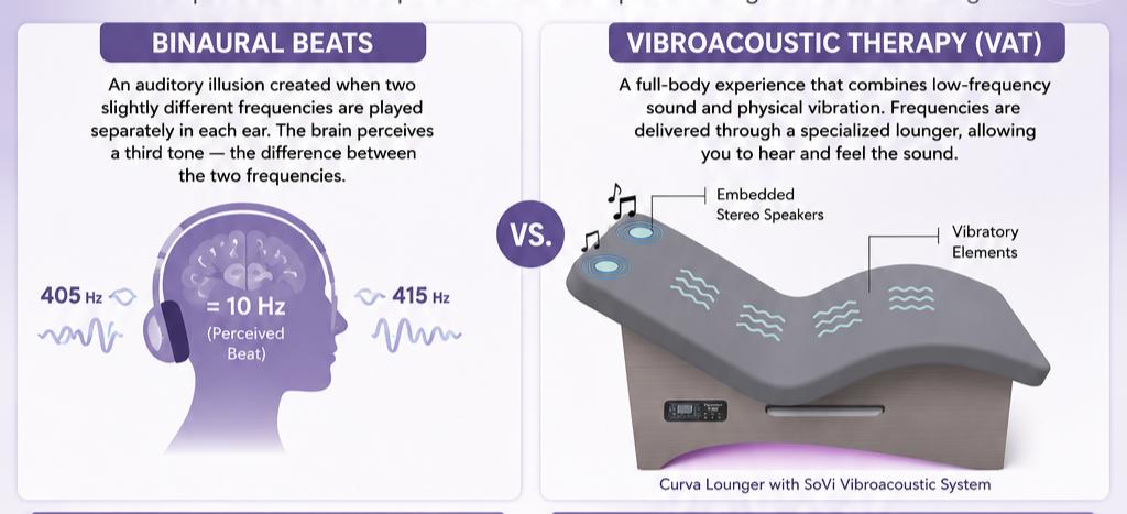 Are binaural beats and Vibroacoustic Therapy the same thing?